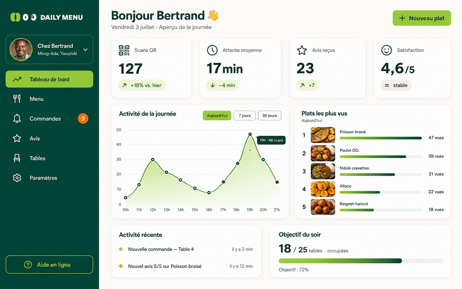 Tableau de bord Daily Menu avec statistiques du jour, courbe d'activité et top des plats